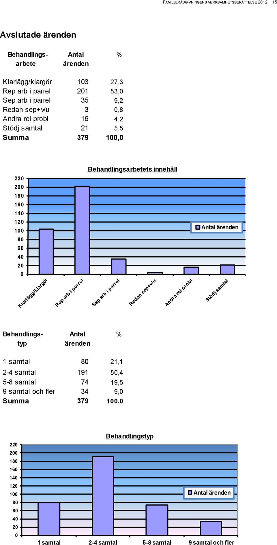 20 0 Behandlingsarbetets innehåll Antal ärenden Behandlings- Antal % typ ärenden 1 samtal 80 21,1 2-4 samtal 191 50,4 5-8 samtal 74 19,5 9 samtal
