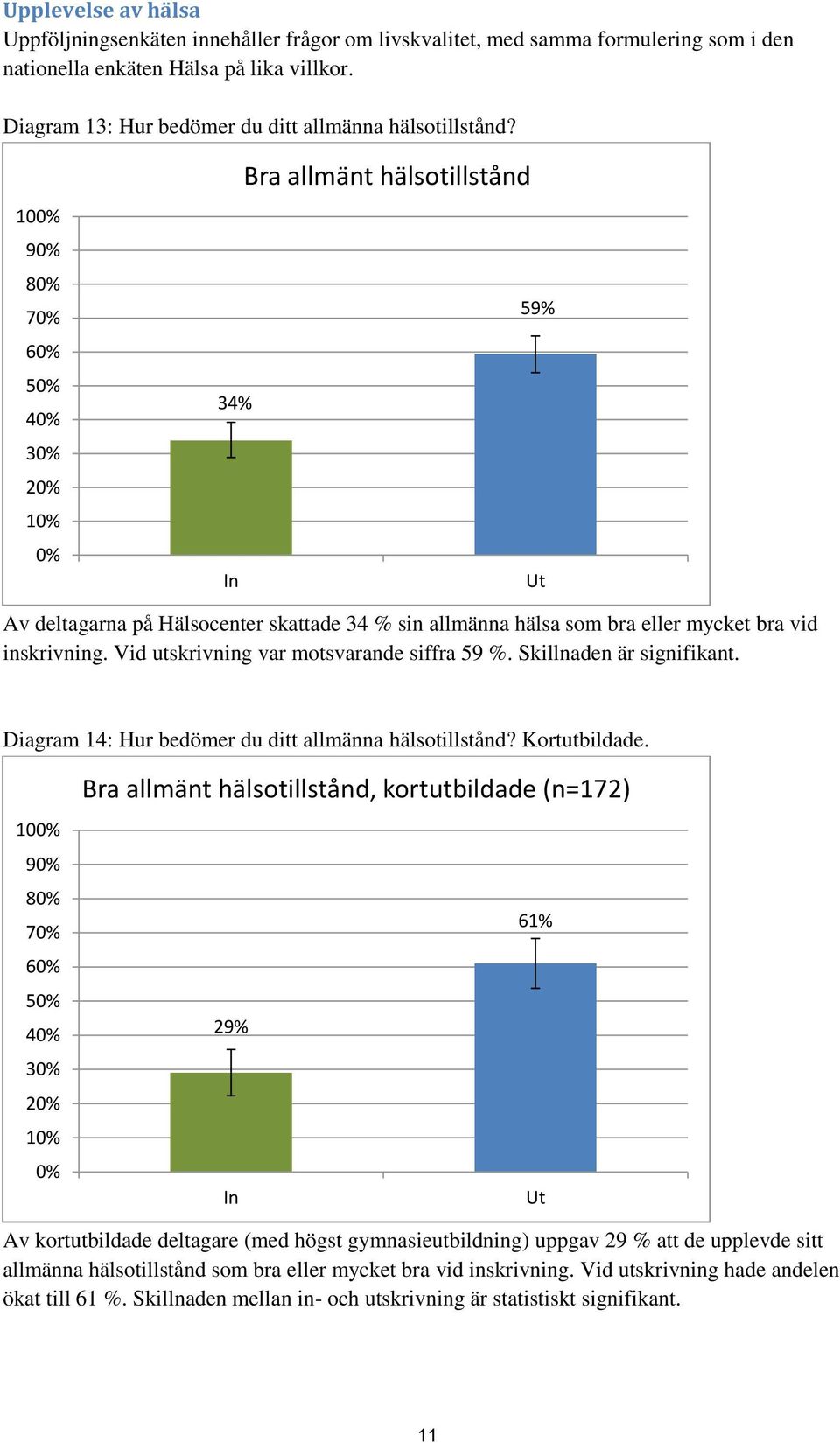 100% 90% 80% 70% 60% 50% 40% 30% 20% 10% 0% Bra allmänt hälsotillstånd 59% 34% In Ut Av deltagarna på Hälsocenter skattade 34 % sin allmänna hälsa som bra eller mycket bra vid inskrivning.