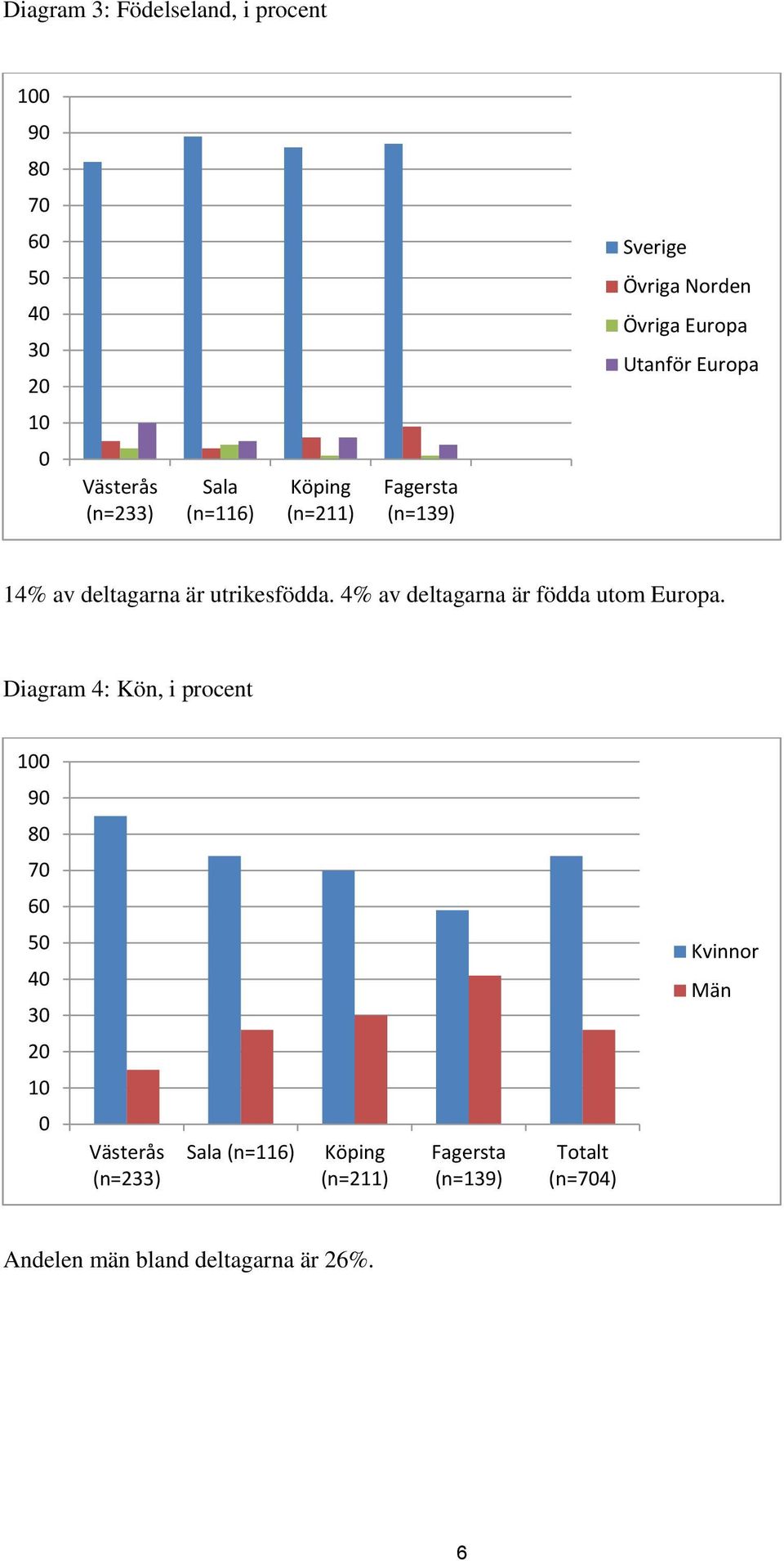 4% av deltagarna är födda utom Europa.