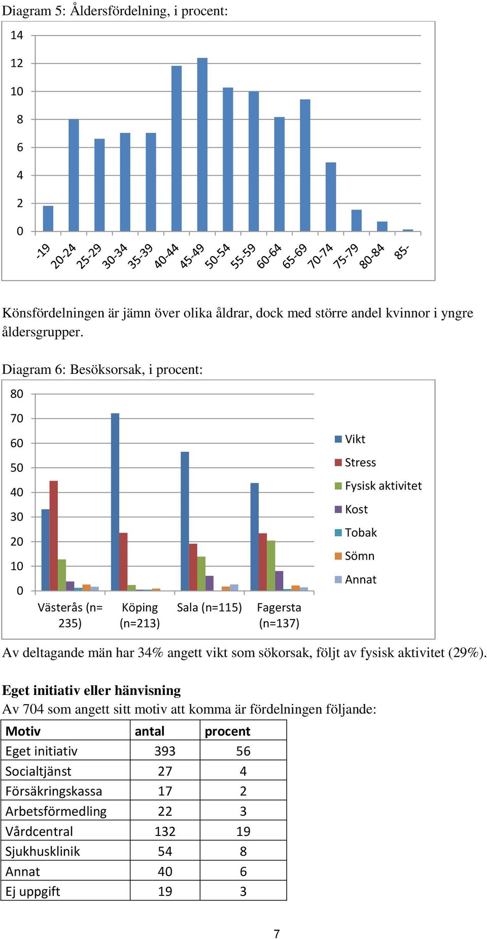 Annat Av deltagande män har 34% angett vikt som sökorsak, följt av fysisk aktivitet (29%).