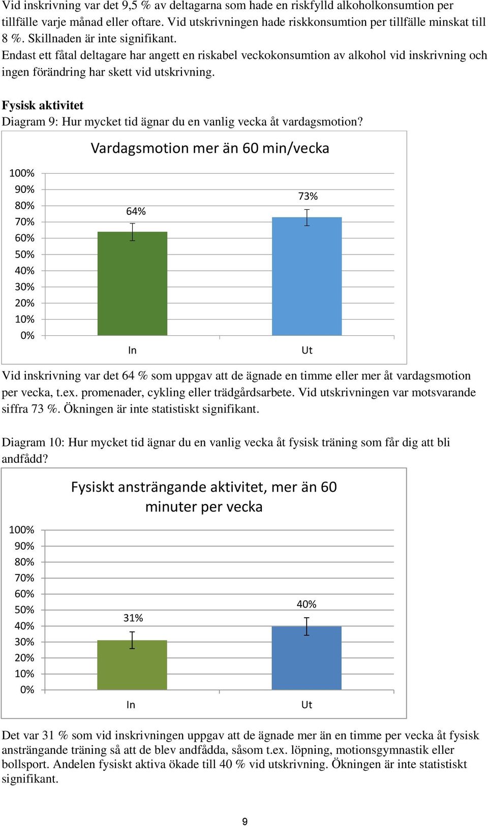 Fysisk aktivitet Diagram 9: Hur mycket tid ägnar du en vanlig vecka åt vardagsmotion?