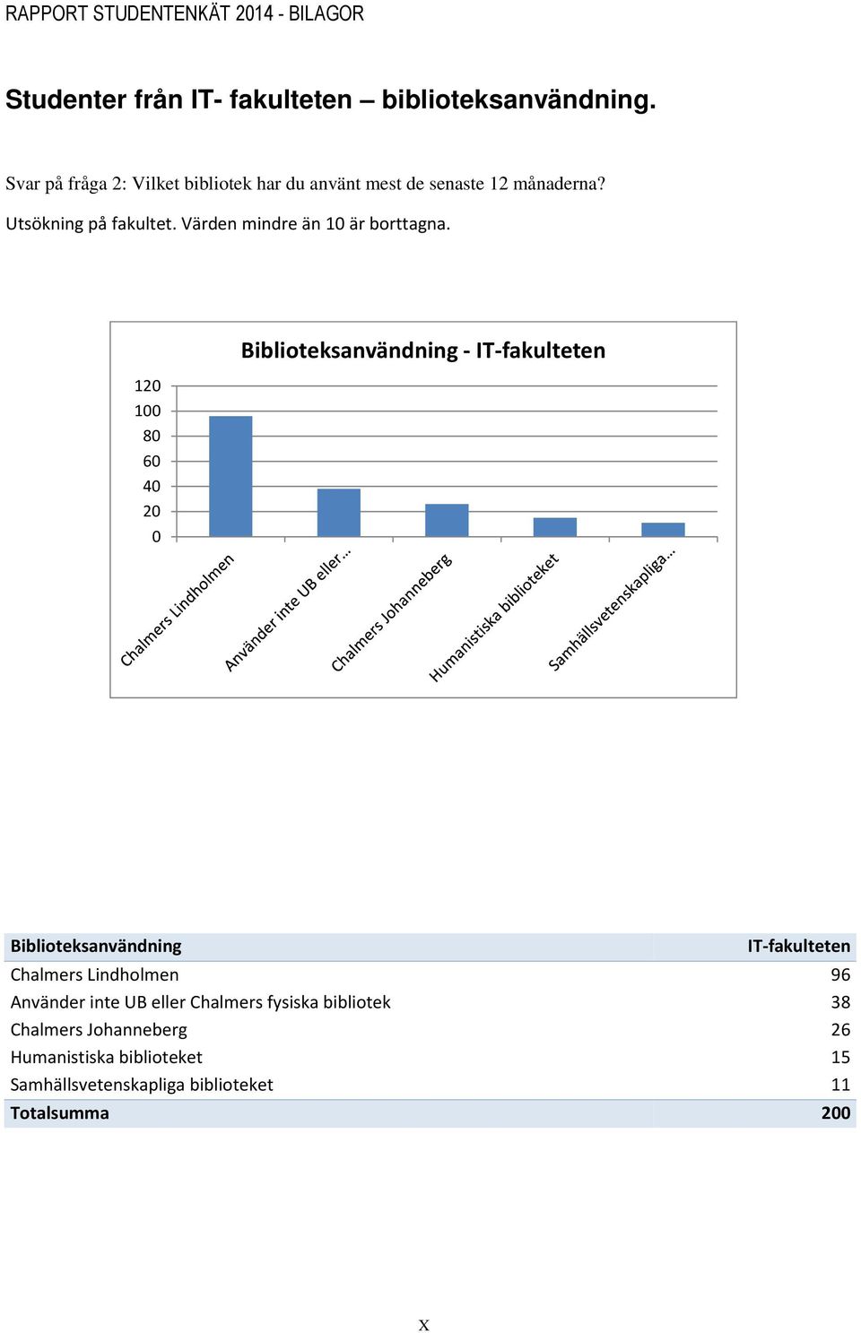 Värden mindre än 10 är borttagna.
