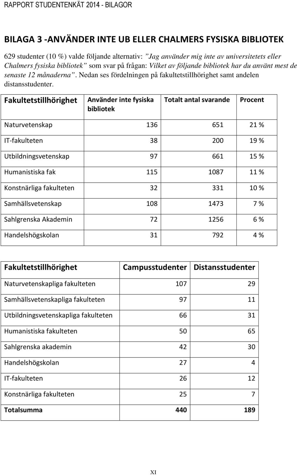 Fakultetstillhörighet Använder inte fysiska bibliotek Totalt antal svarande Procent Naturvetenskap 136 651 21 % IT-fakulteten 38 200 19 % Utbildningsvetenskap 97 661 15 % Humanistiska fak 115 1087 11