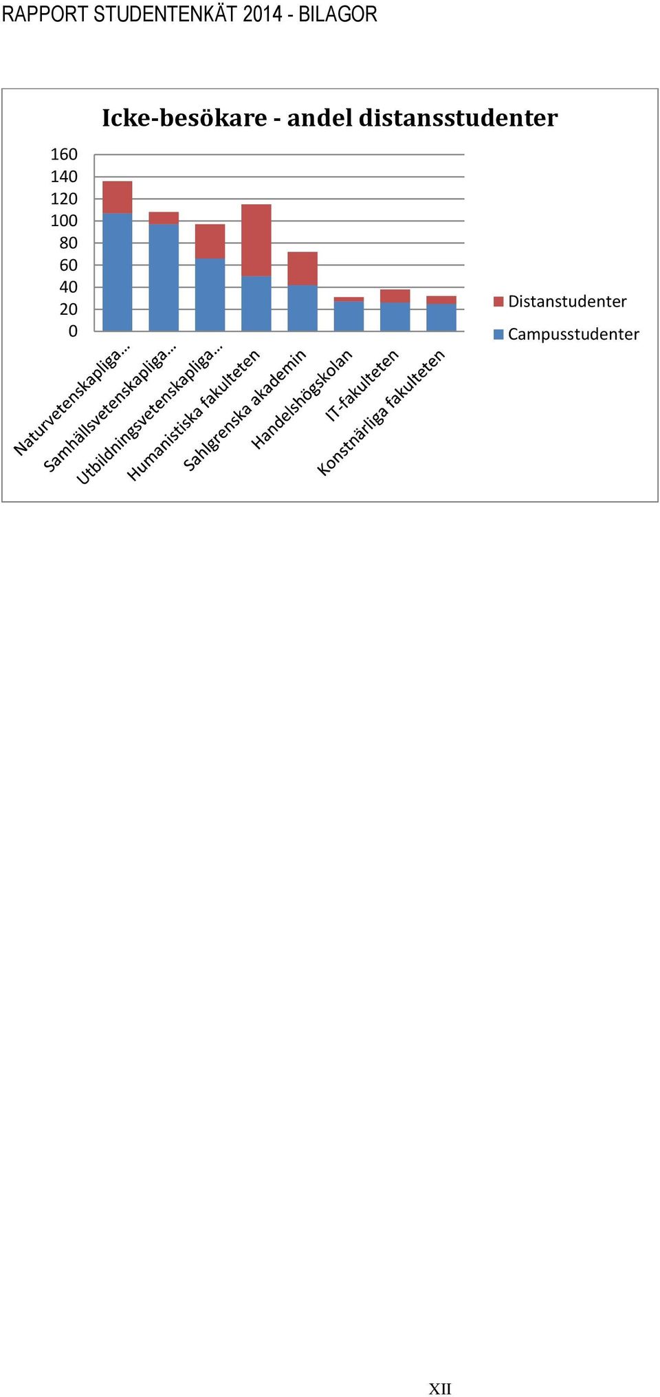 distansstudenter