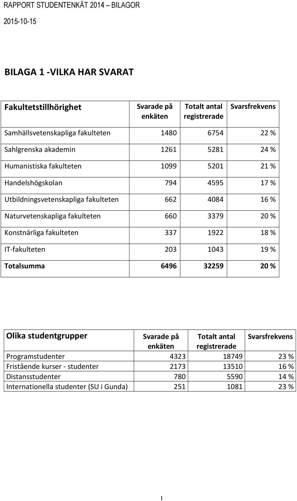 Naturvetenskapliga fakulteten 660 3379 20 % Konstnärliga fakulteten 337 1922 18 % IT-fakulteten 203 1043 19 % Totalsumma 6496 32259 20 % Olika studentgrupper Svarade på Totalt antal