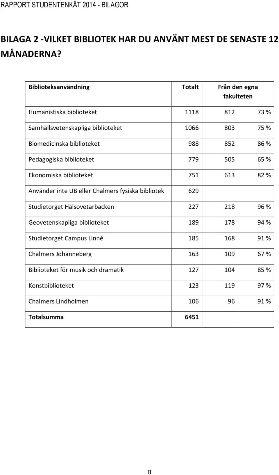 988 852 86 % Pedagogiska biblioteket 779 505 65 % Ekonomiska biblioteket 751 613 82 % Använder inte UB eller Chalmers fysiska bibliotek 629 Studietorget