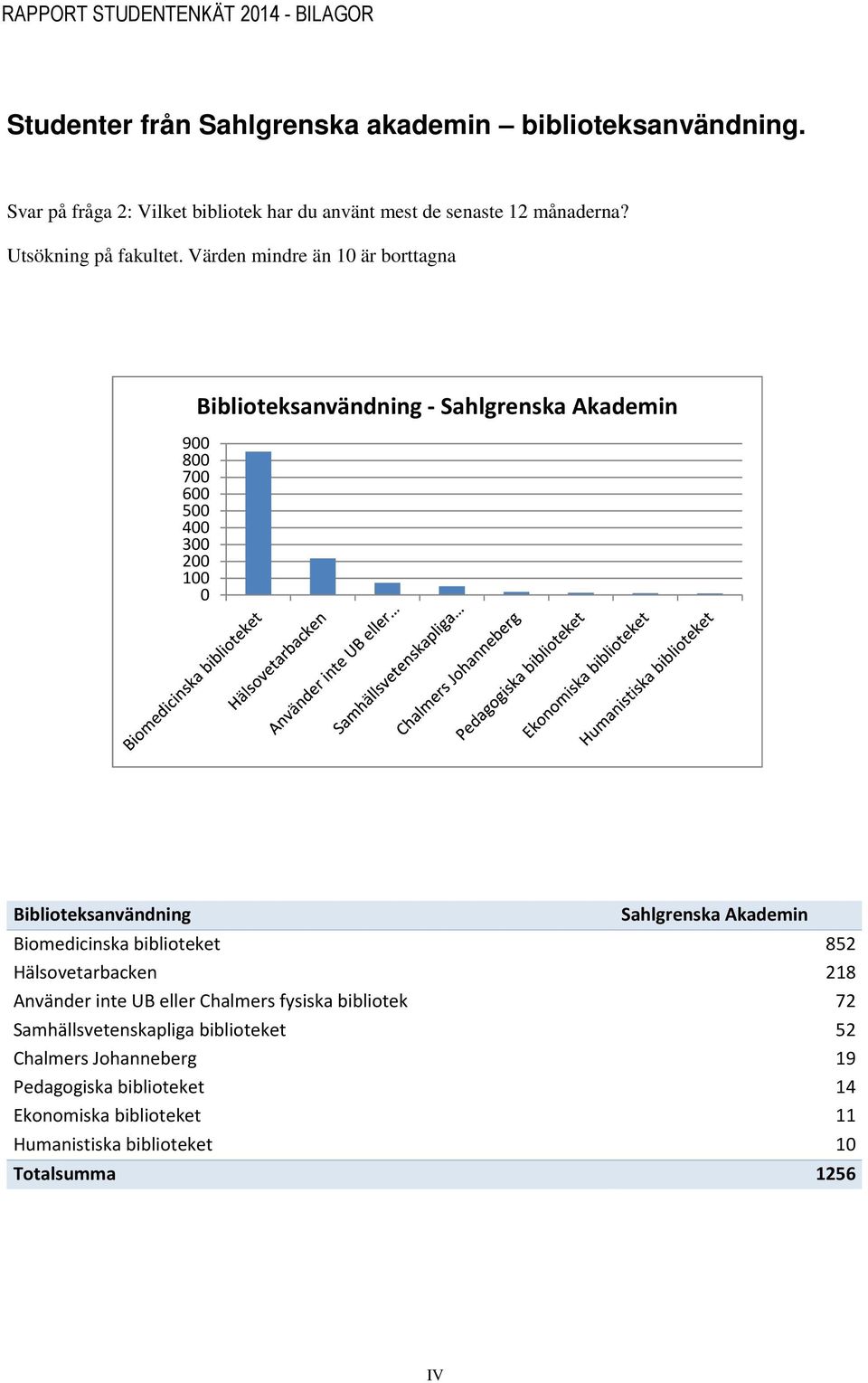 Värden mindre än 10 är borttagna Biblioteksanvändning - Sahlgrenska Akademin 900 800 700 600 500 400 300 200 100 0 Biblioteksanvändning