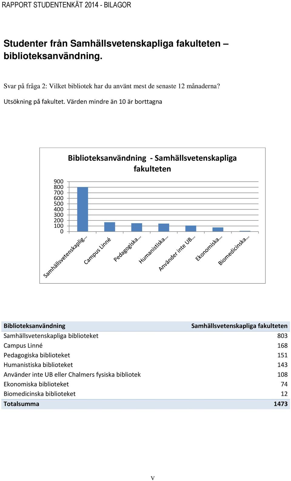 Värden mindre än 10 är borttagna 900 800 700 600 500 400 300 200 100 0 Biblioteksanvändning -Samhällsvetenskapliga fakulteten Biblioteksanvändning