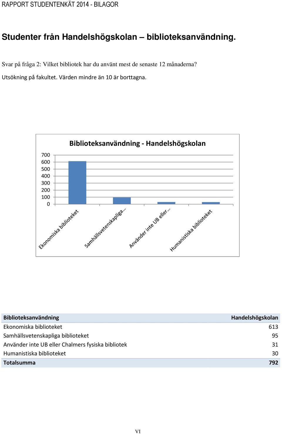 Värden mindre än 10 är borttagna.
