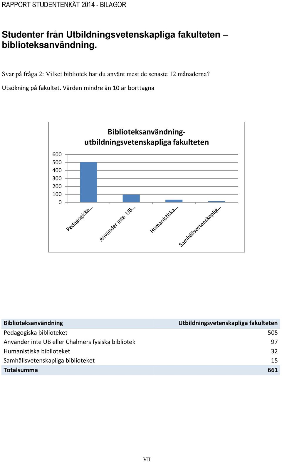 Värden mindre än 10 är borttagna 600 500 400 300 200 100 0 Biblioteksanvändningutbildningsvetenskapliga fakulteten