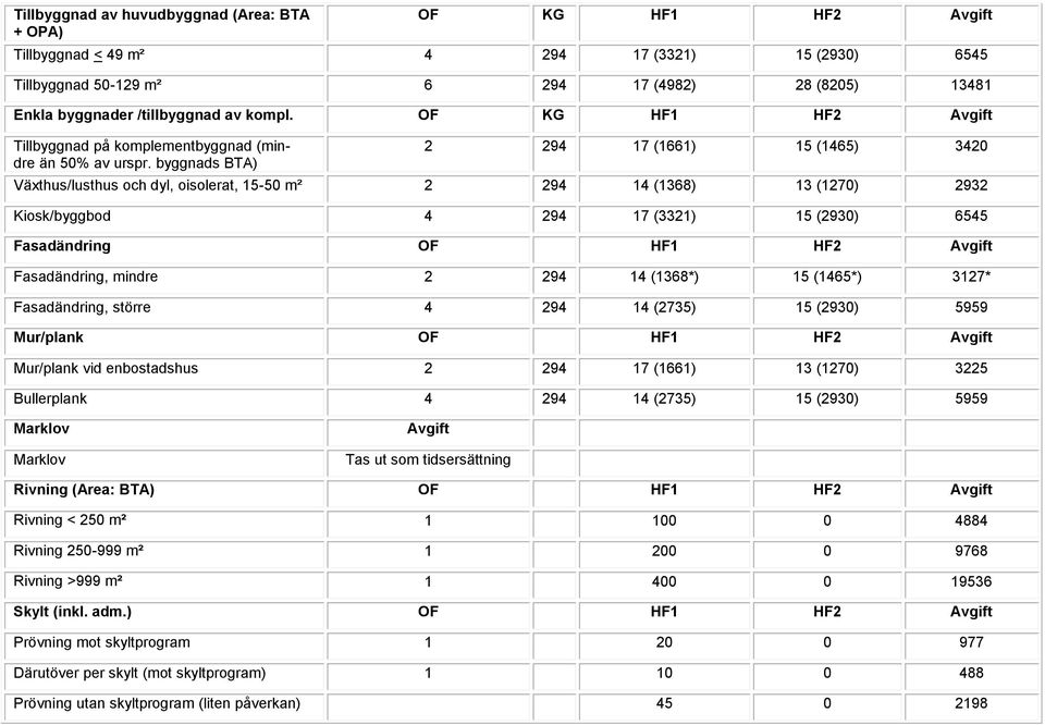 byggnads BTA) 2 294 17 (1661) 15 (1465) 3420 Växthus/lusthus och dyl, oisolerat, 15-50 m² 2 294 14 (1368) 13 (1270) 2932 Kiosk/byggbod 4 294 17 (3321) 15 (2930) 6545 Fasadändring OF HF1 HF2