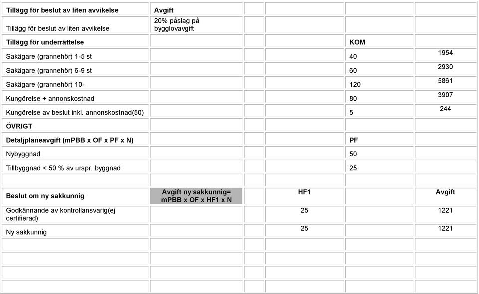 inkl. annonskostnad(50) 5 1954 2930 5861 3907 244 ÖVRIGT Detaljplaneavgift (mpbb x OF x PF x N) PF Nybyggnad 50 Tillbyggnad < 50 % av urspr.