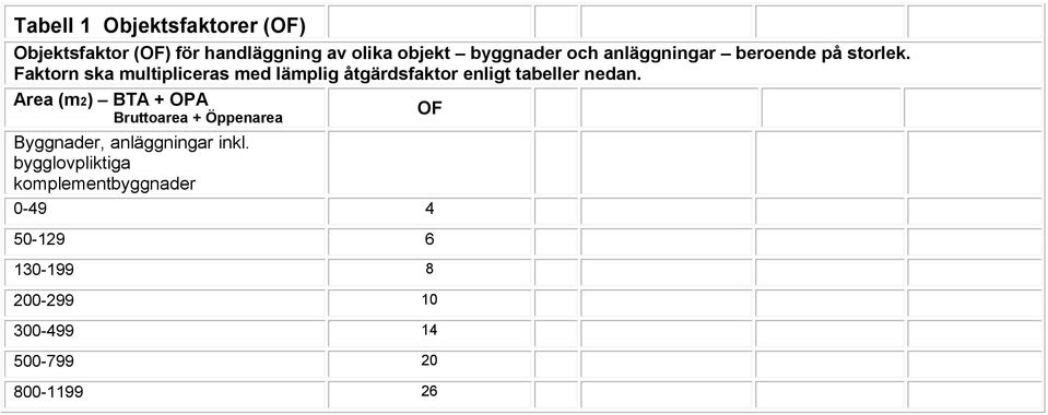 Faktorn ska multipliceras med lämplig åtgärdsfaktor enligt tabeller nedan.