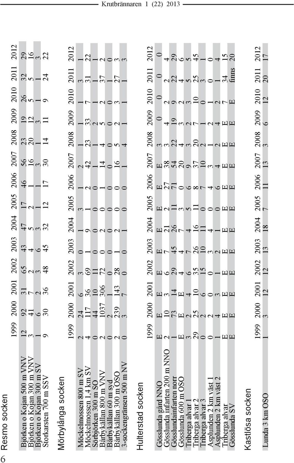 2009 2010 2011 2012 Möckelmossen 800 m SV 2 24 6 3 0 1 3 1 2 1 1 1 3 1 Möckelmossen 1,4 km SV 4 117 36 69 1 9 1 2 42 23 33 7 31 22 Sörbjörken 300 m SO 0 44 10 11 0 0 0 0 1 1 2 1 1 1 Bårbykällan 800 m