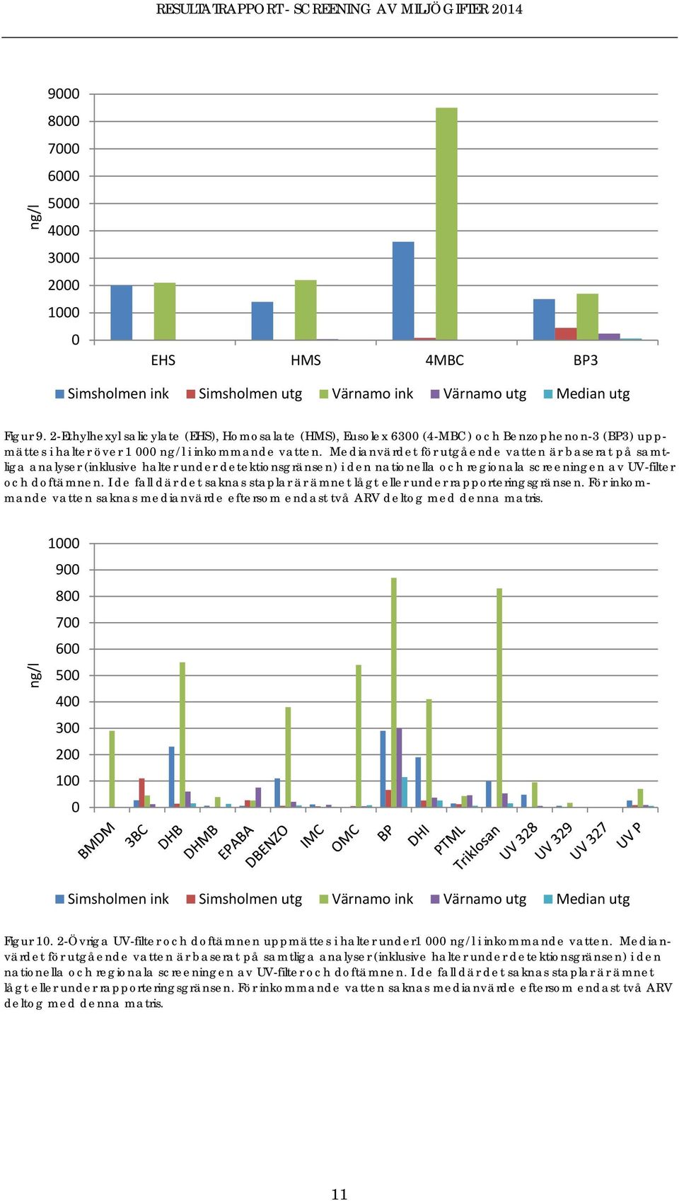 Medianvärdet för utgående vatten är baserat på samtliga analyser (inklusive halter under detektionsgränsen) i den nationella och regionala screeningen av UV-filter och doftämnen.