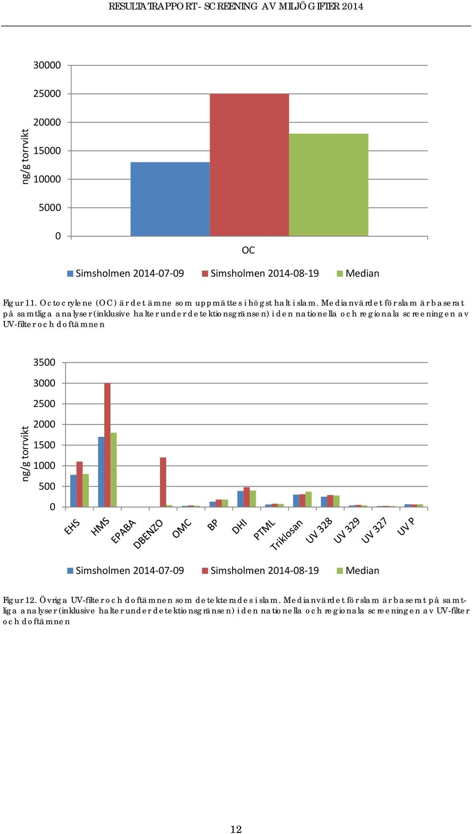 doftämnen ng/g torrvikt 35 3 25 2 15 1 5 Simsholmen 214 7 9 Simsholmen 214 8 19 Median Figur 12. Övriga UV-filter och doftämnen som detekterades i slam.