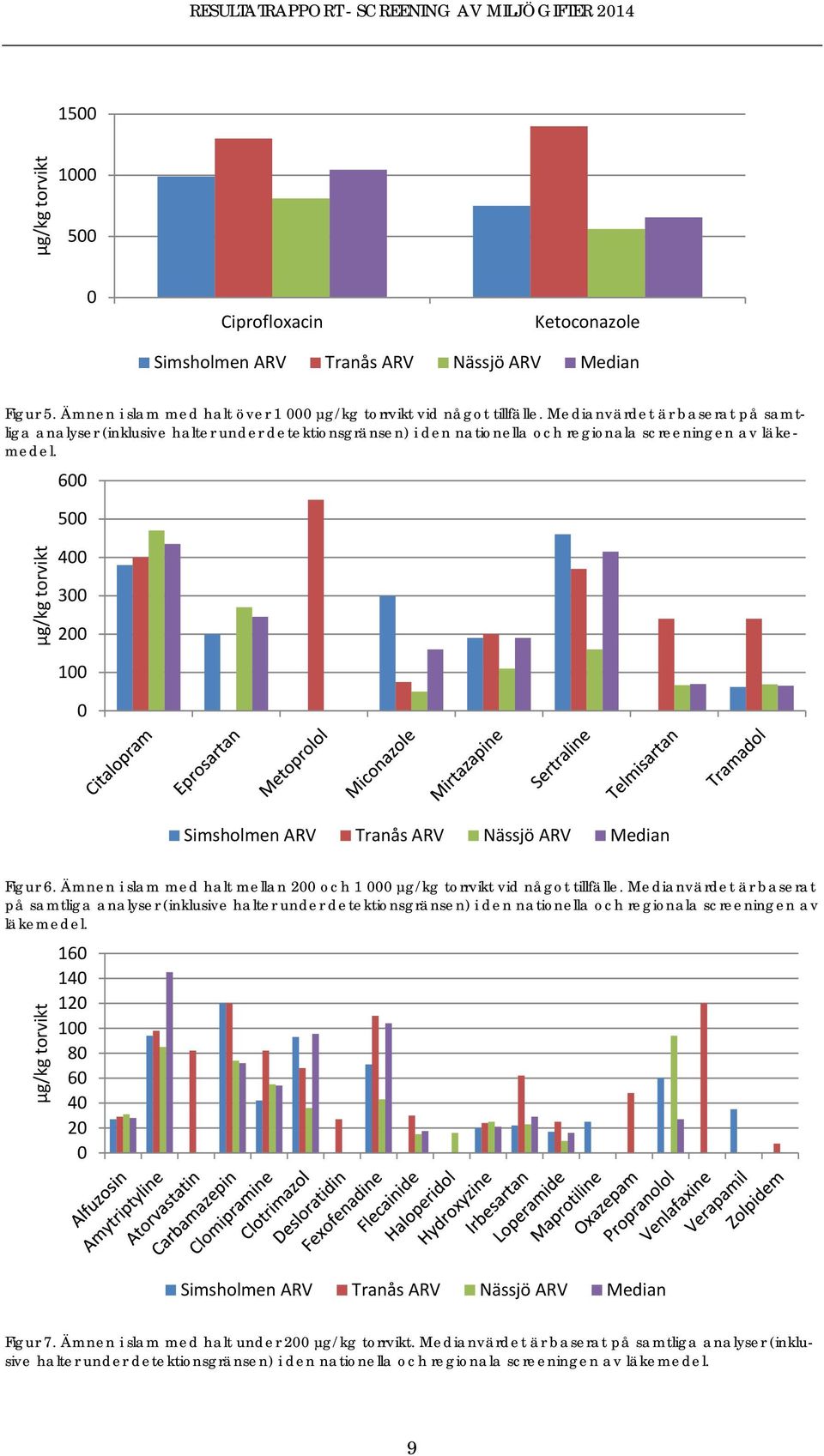 6 5 µg/kg torvikt 4 3 2 1 Simsholmen ARV Tranås ARV Nässjö ARV Median Figur 6. Ämnen i slam med halt mellan 2 och 1 µg/kg torrvikt vid något tillfälle.