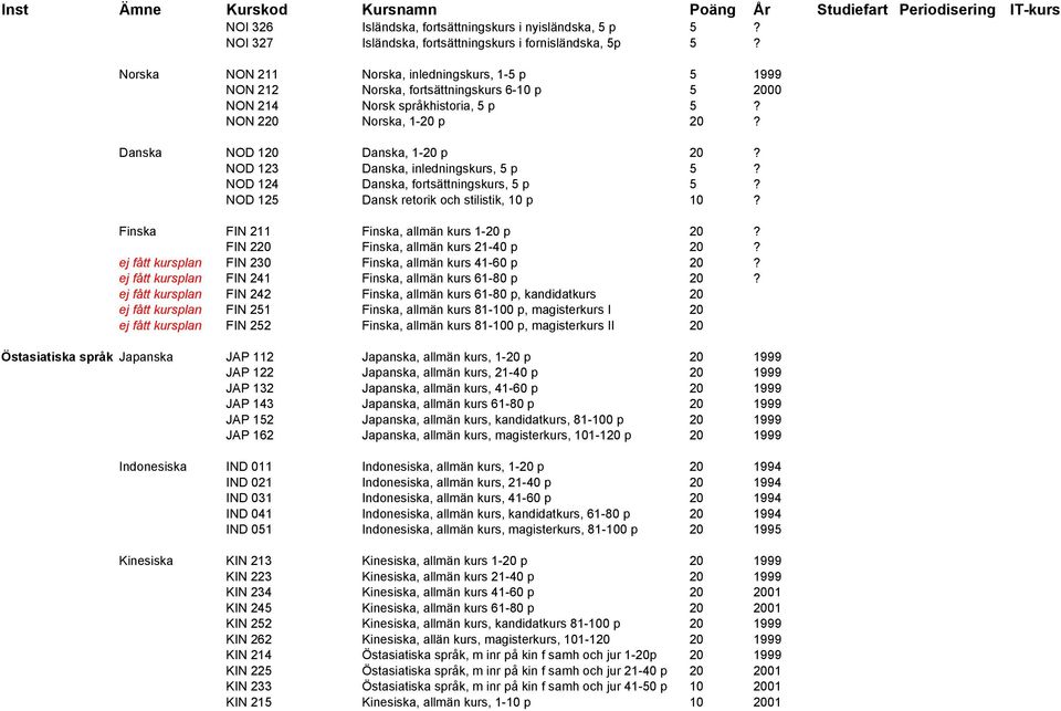 NOD 123 Danska, inledningskurs, 5 p 5? NOD 124 Danska, fortsättningskurs, 5 p 5? NOD 125 Dansk retorik och stilistik, 10 p 10? Finska FIN 211 Finska, allmän kurs 1-20 p 20?