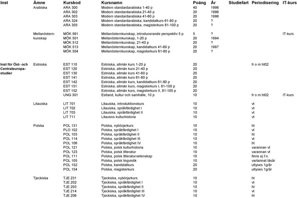 IT-kurs kunskap MÖK 501 Mellanösternkunskap, 1-20 p 20 1994 MÖK 512 Mellanösternkunskap, 21-40 p 20?