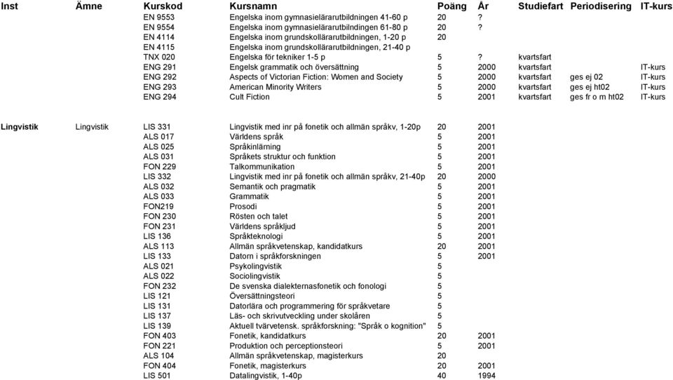 kvartsfart ENG 291 Engelsk grammatik och översättning 5 2000 kvartsfart IT-kurs ENG 292 Aspects of Victorian Fiction: Women and Society 5 2000 kvartsfart ges ej 02 IT-kurs ENG 293 American Minority