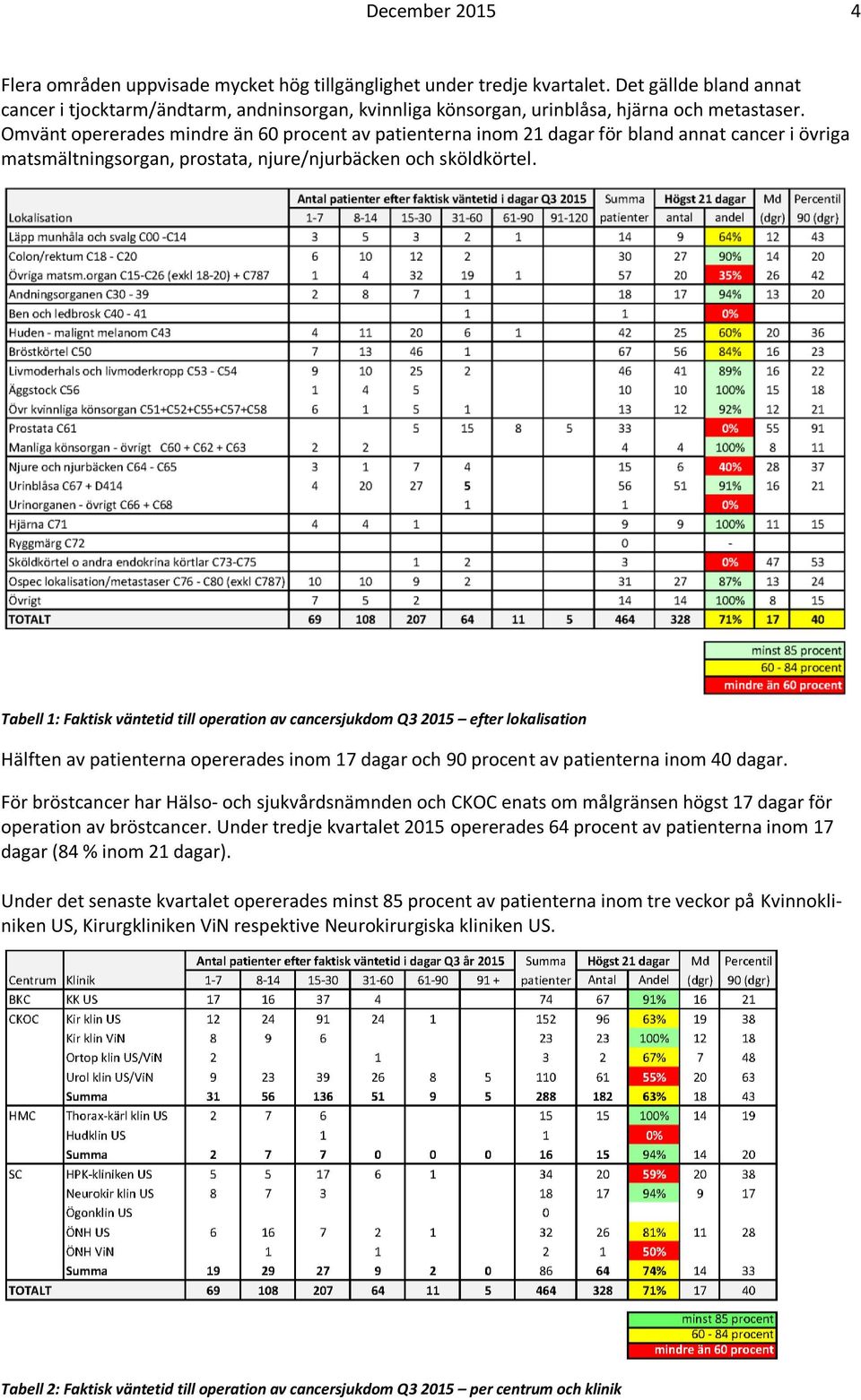 Omvänt opererades mindre än 60 procent av patienterna inom 21 dagar för bland annat cancer i övriga matsmältningsorgan, prostata, njure/njurbäcken och sköldkörtel.