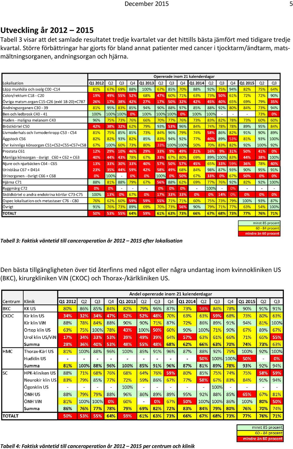 Tabell 3: Faktisk väntetid till canceroperation år 2012 2015 efter lokalisation Den bästa tillgängligheten över tid återfinns med något eller några