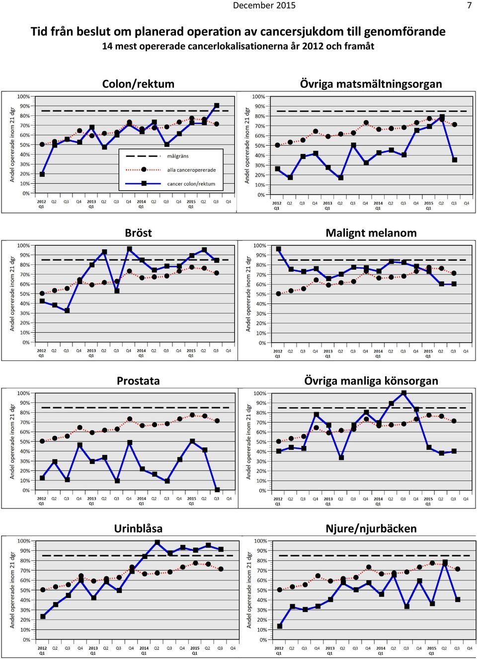 cancerlokalisationerna år 2012 och framåt Colon/rektum Övriga