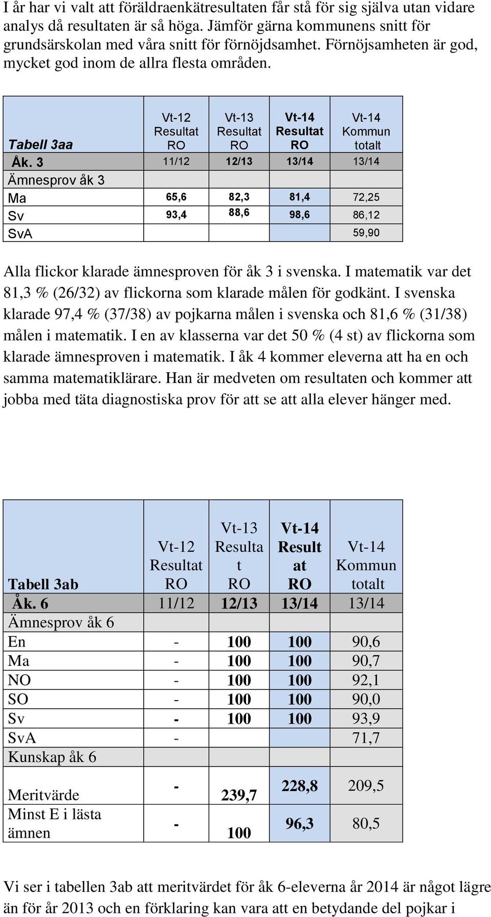 3 11/12 12/13 13/14 13/14 Ämnesprov åk 3 Ma 65,6 82,3 81,4 72,25 Sv 93,4 88,6 98,6 86,12 SvA 59,90 Alla flickor klarade ämnesproven för åk 3 i svenska.