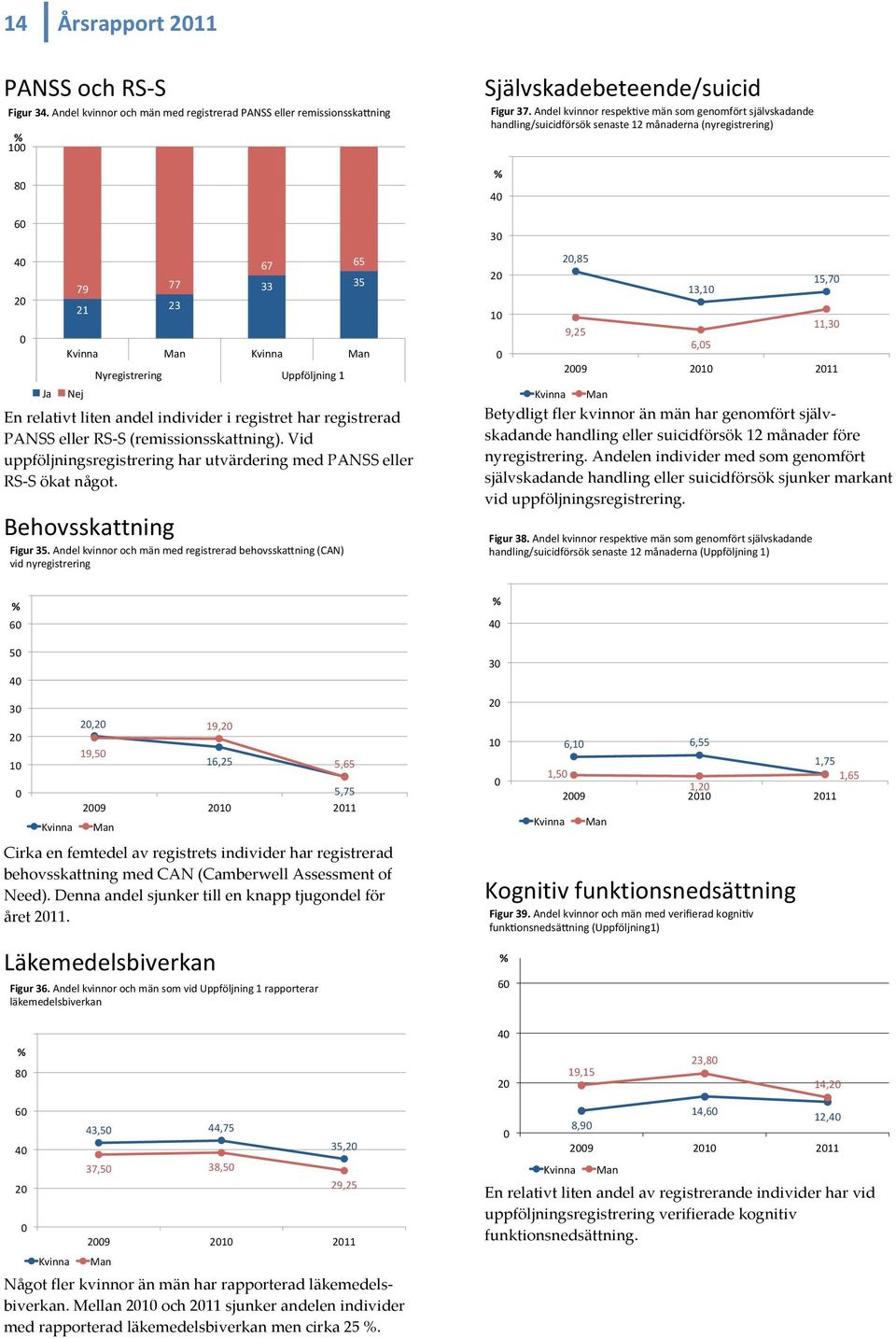 (remissionsskattning). Vid uppföljningsregistrering har utvärdering med PANSS eller RS- S ökat något.