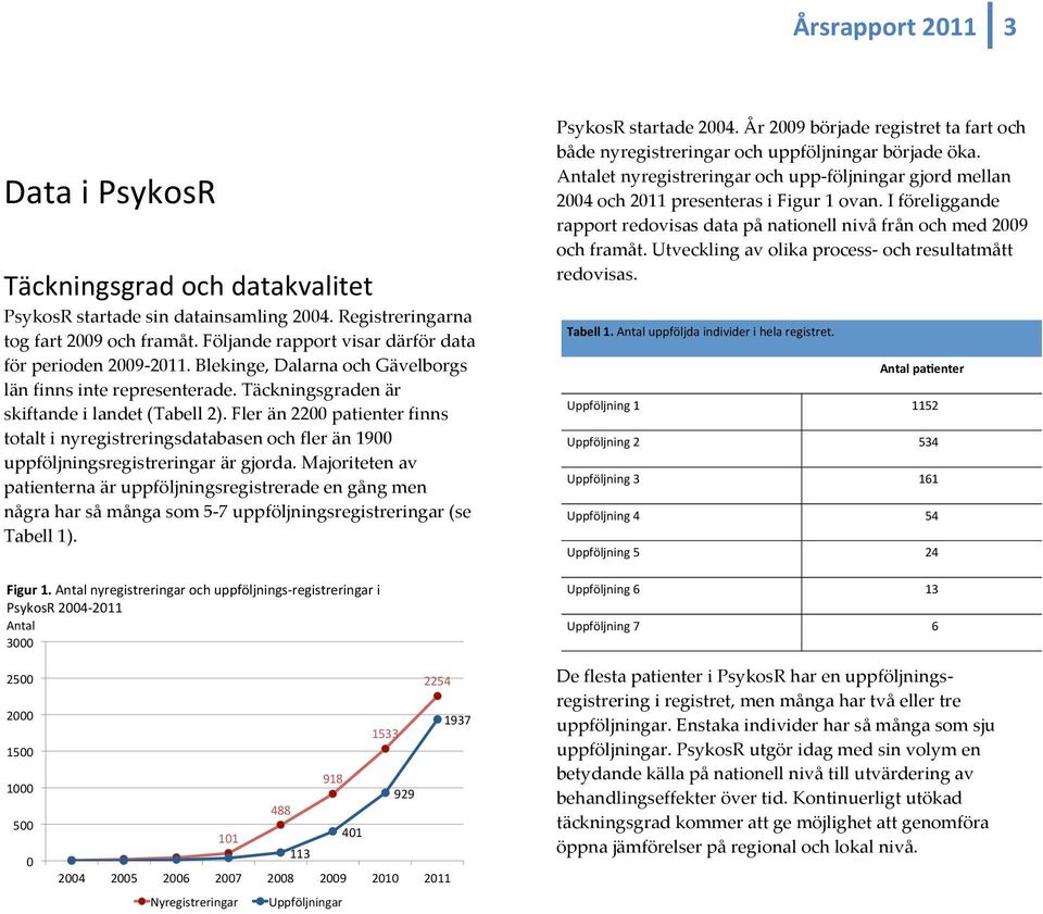 Fler än 2200 patienter finns totalt i nyregistreringsdatabasen och fler än 1900 uppföljningsregistreringar är gjorda.