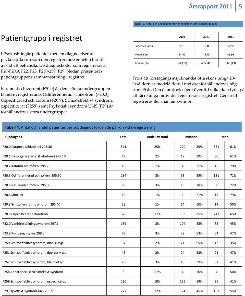 behandla. De diagnoskoder som registreras är F20- F20.9, F22, F23, F250-259, F29. Nedan presenteras patientgruppens sammansättning i registret. Paranoid schizofreni (F20.