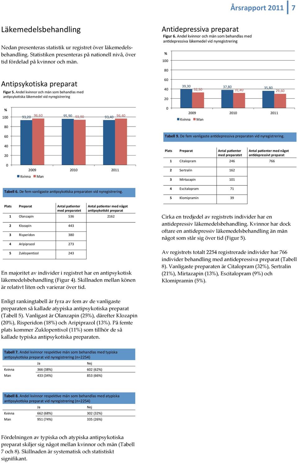 psyko?ska&läkemedel&vid&nyregistrering& 60 40 20 39,30 37,80 35,80 32,50 31,40 29,60 12 10 93,2 96,6 95,9 93,9 93,4 96,4 0 Kvinna 2009 2010 2011 Man 8 6 4 2 2009& 201 2011& Tabell&9.