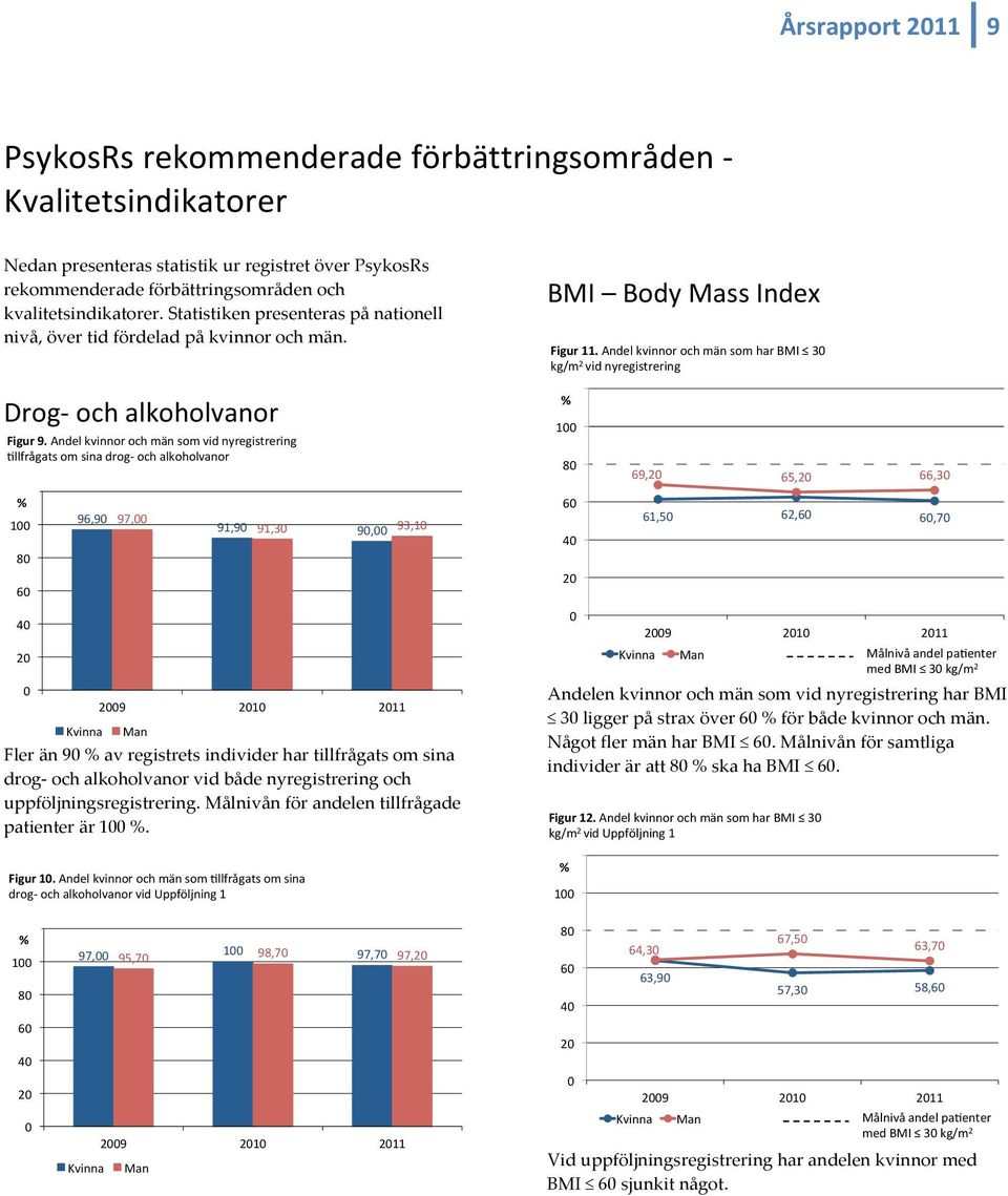 &Andelkvinnorochmänsomvidnyregistrering AllfrågatsomsinadrogDochalkoholvanor 120 100 80 60 40 20 0 96,90 97,00 91,90 91,30 90,00 93,10 2009 2010 2011 Kvinna Man Fler än 90 av registrets individer har