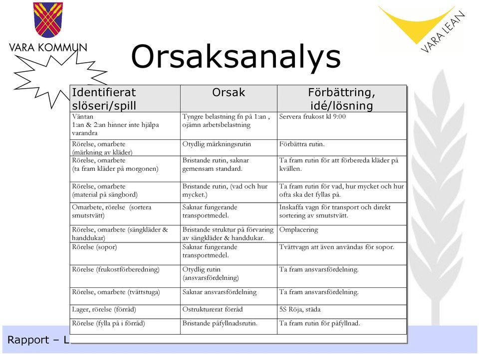 Bristande rutin, saknar gemensam standard. Bristande rutin, (vad och hur mycket.) Saknar fungerande transportmedel. Bristande struktur på förvaring av sängkläder & handdukar.