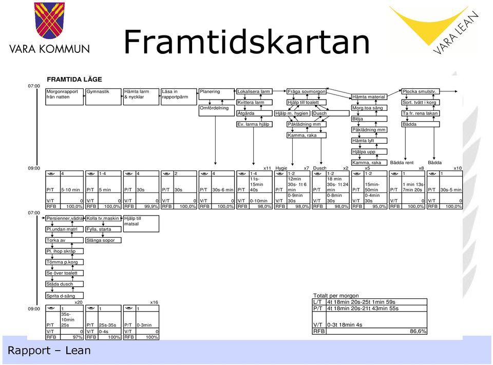 larma hjälp Påklädning mm Bädda Påklädning mm Kamma, raka Hämta lyft Hjälpa upp Kamma, raka Bädda rent Bädda 09:00 11 Hygien 7 Dusch 2 5 8 10 4 1-4 4 2 4 1-4 1-2 1-2 1-2 1 1 5-10 min 5 min 30s 30s