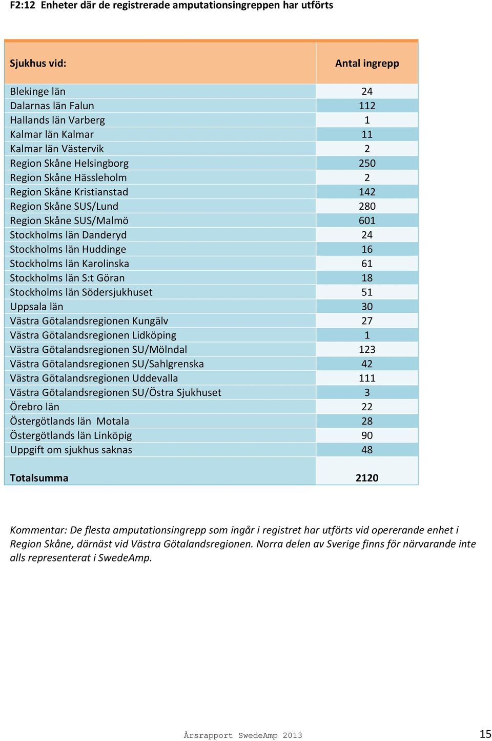 län Karolinska 61 Stockholms län S:t Göran 18 Stockholms län Södersjukhuset 51 Uppsala län 3 Västra Götalandsregionen Kungälv 27 Västra Götalandsregionen Lidköping 1 Västra Götalandsregionen