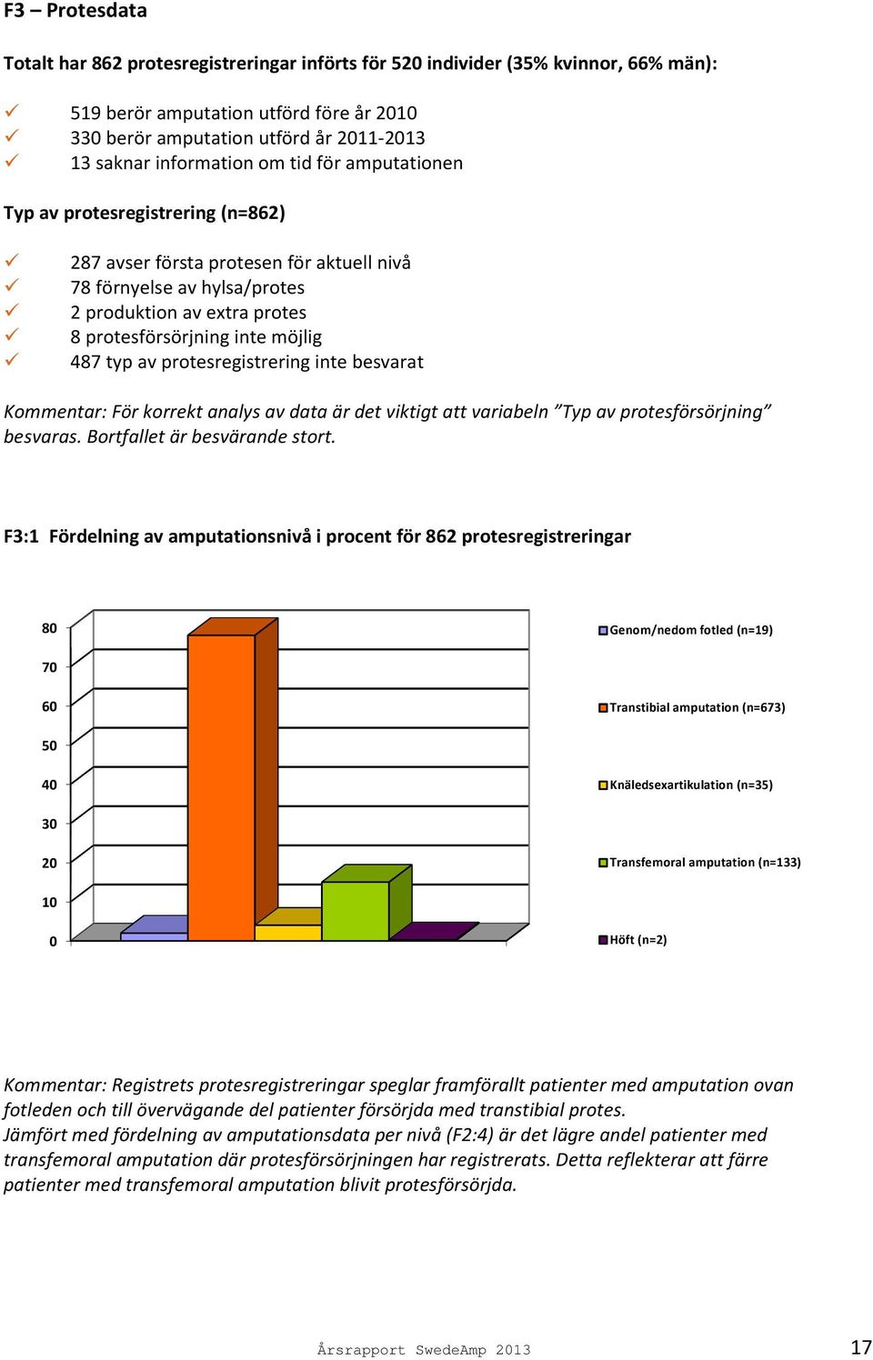 protesregistrering inte besvarat Kommentar: För korrekt analys av data är det viktigt att variabeln Typ av protesförsörjning besvaras. Bortfallet är besvärande stort.