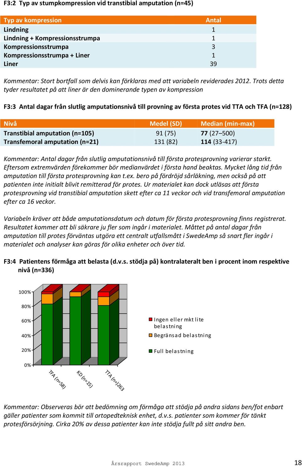 Trots detta tyder resultatet på att liner är den dominerande typen av kompression F3:3 Antal dagar från slutlig amputationsnivå till provning av första protes vid TTA och TFA (n=128) Nivå Medel (SD)