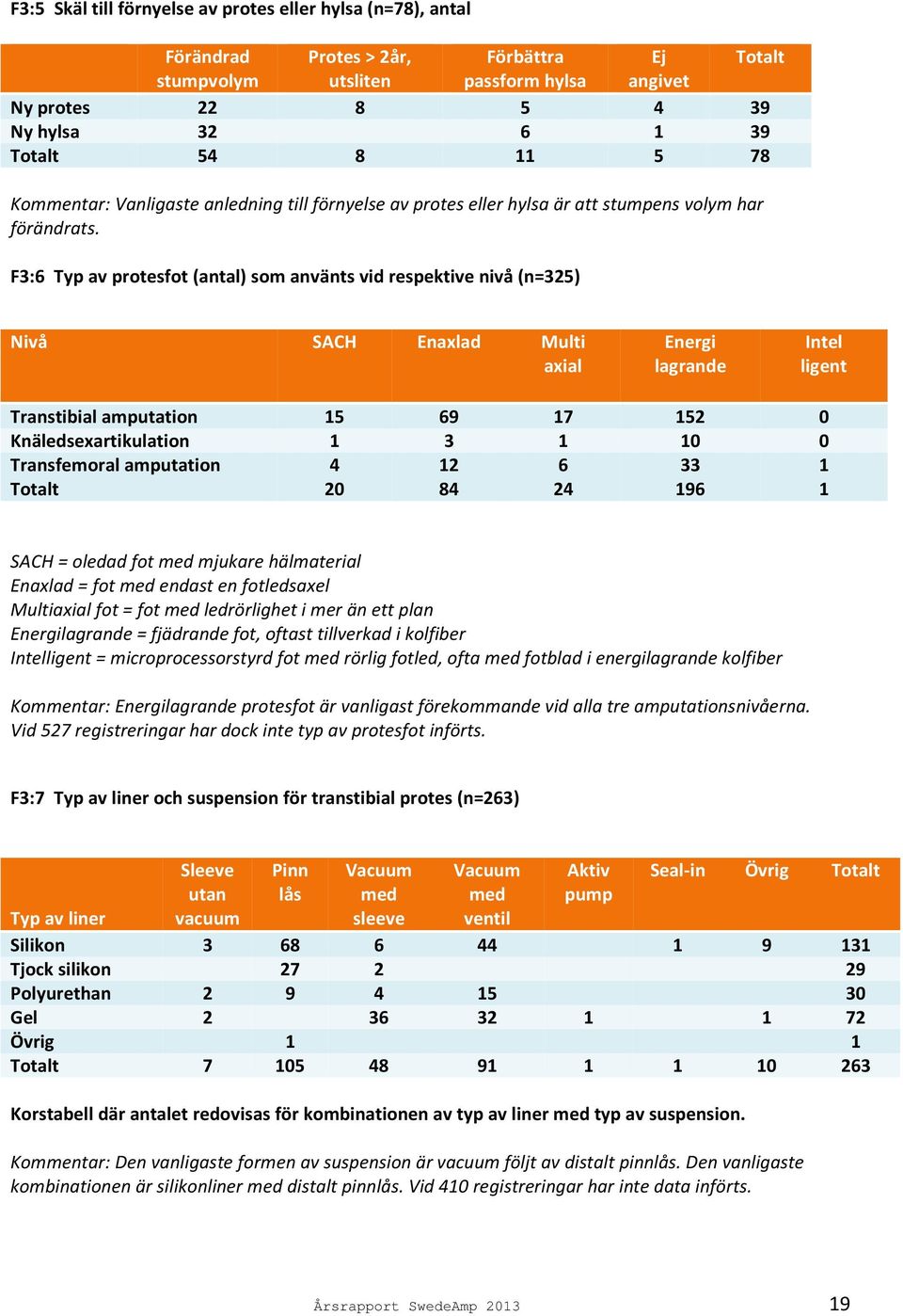 F3:6 Typ av protesfot (antal) som använts vid respektive nivå (n=325) Nivå SACH Enaxlad Multi axial Energi lagrande Intel ligent Transtibial amputation 15 69 17 152 Knäledsexartikulation 1 3 1 1