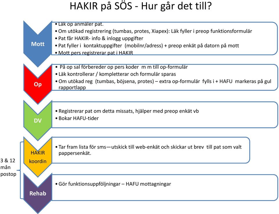 datorn på mott Mott pers registrerar pati HAKIR På opsal förbereder oppers koder m mtill op-formulär Läk kontrollerar / kompletterar och formulär sparas Om utökad reg (tumbas, böjsena,