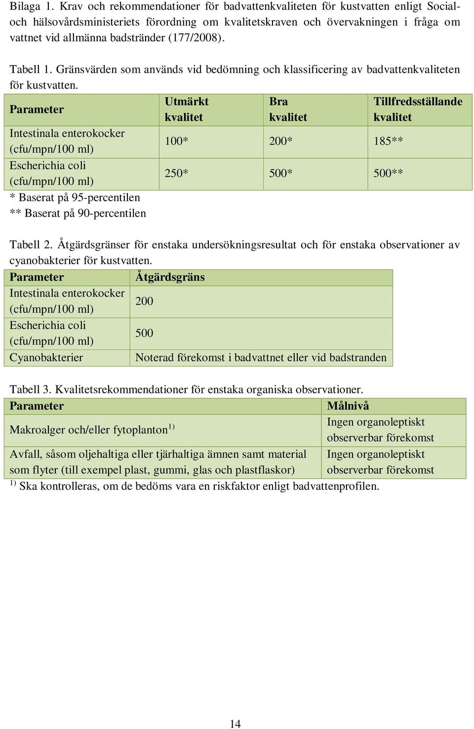 (177/2008). Tabell 1. Gränsvärden som används vid bedömning och klassificering av badvattenkvaliteten för kustvatten.