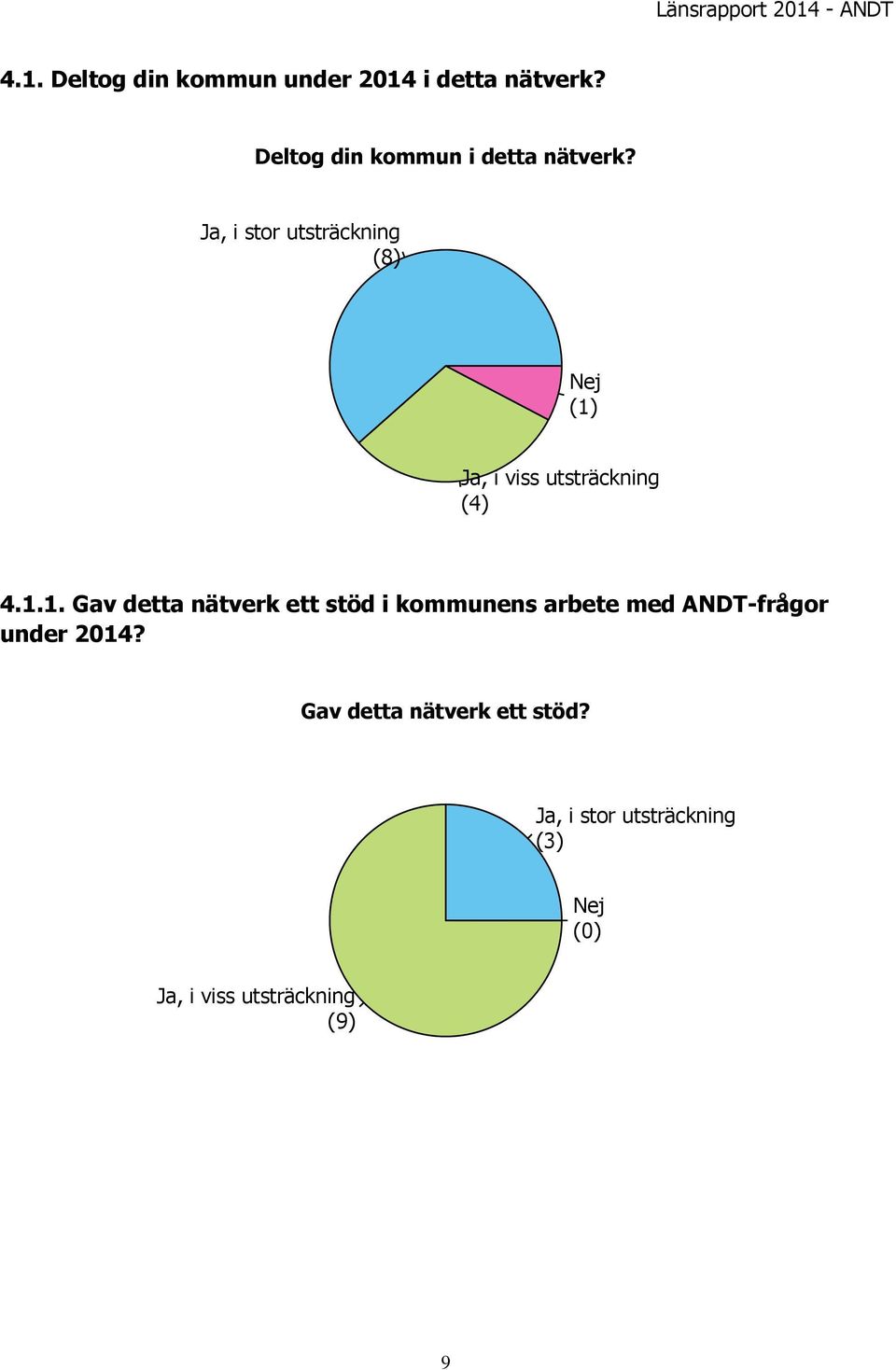 Ja, i stor utsträckning (8) Nej () Ja, i viss utsträckning (4) 4.