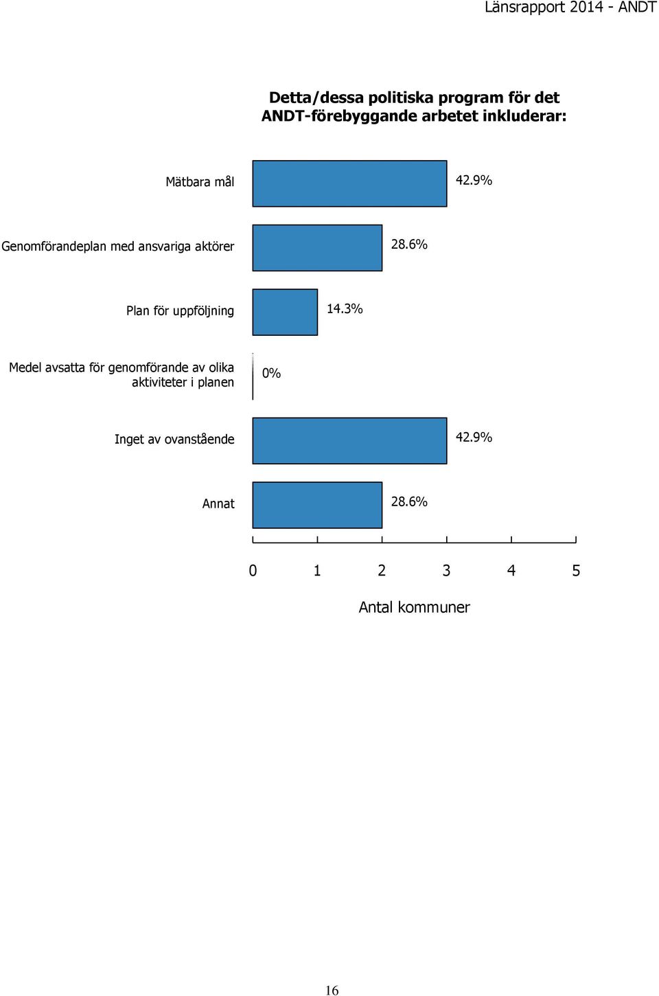 6% Plan för uppföljning 4.