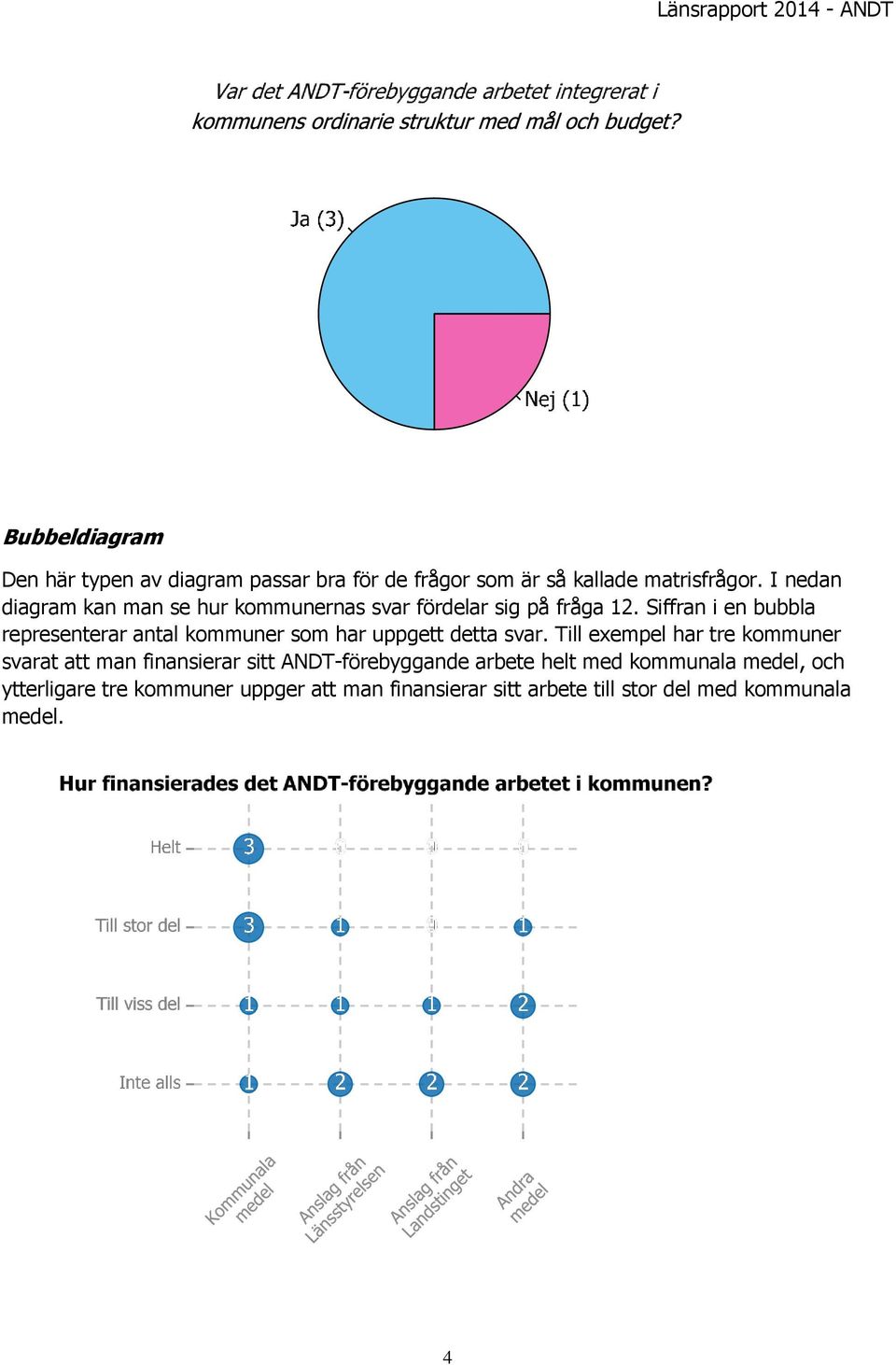 Siffran i en bubbla representerar antal kommuner som har uppgett detta svar.