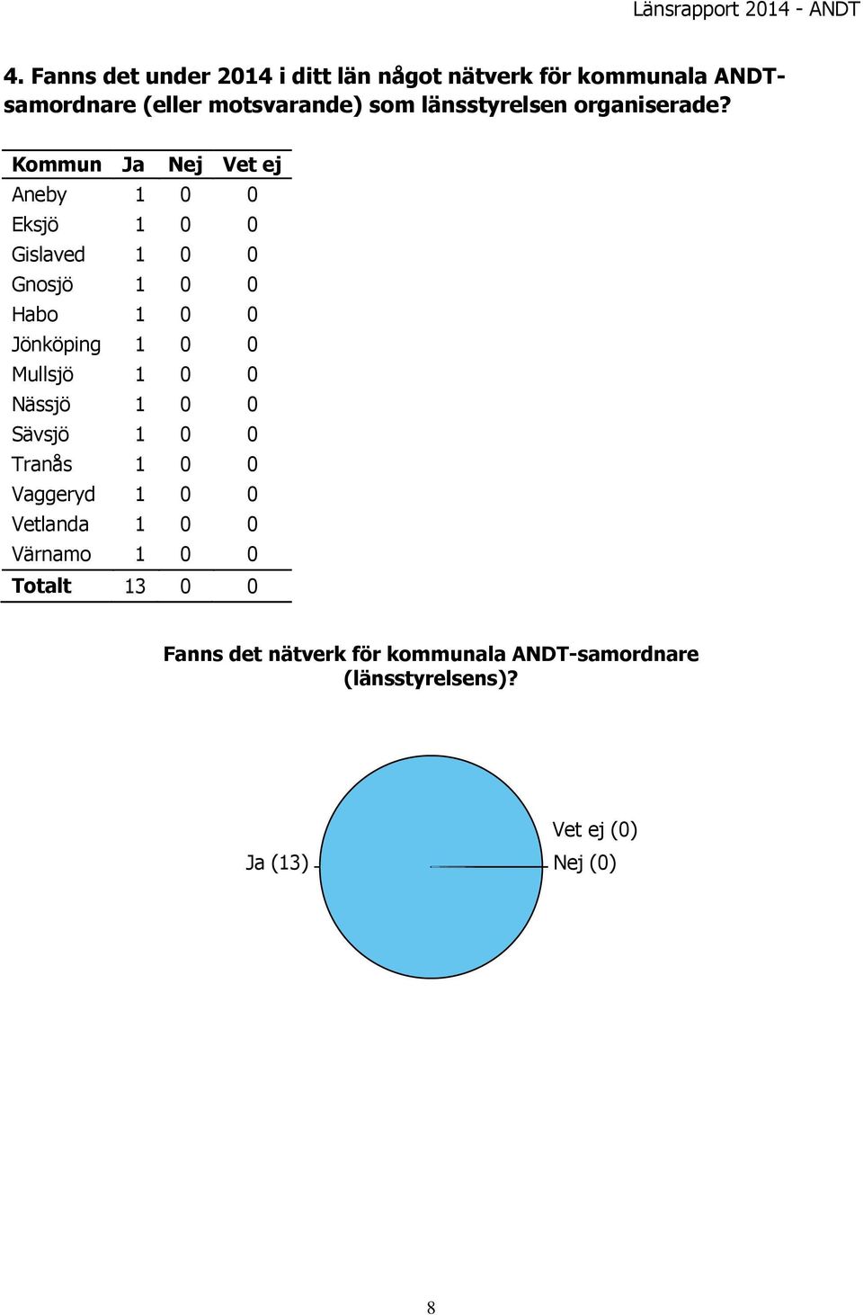 Kommun Ja Nej Vet ej Aneby Eksjö Gislaved Gnosjö Habo Jönköping Mullsjö Nässjö Sävsjö