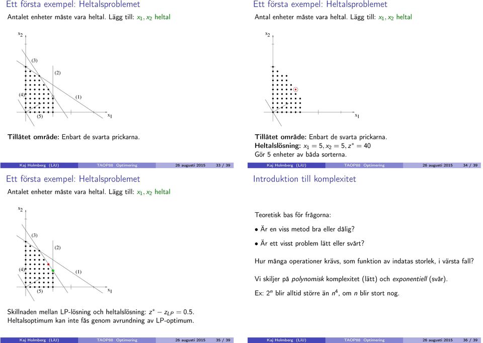 Kaj Holmberg (LiU) TAOP88 Optimering 26 augusti 2015 33 / 39 Ett första exempel: Heltalsproblemet Antalet enheter måste vara heltal.