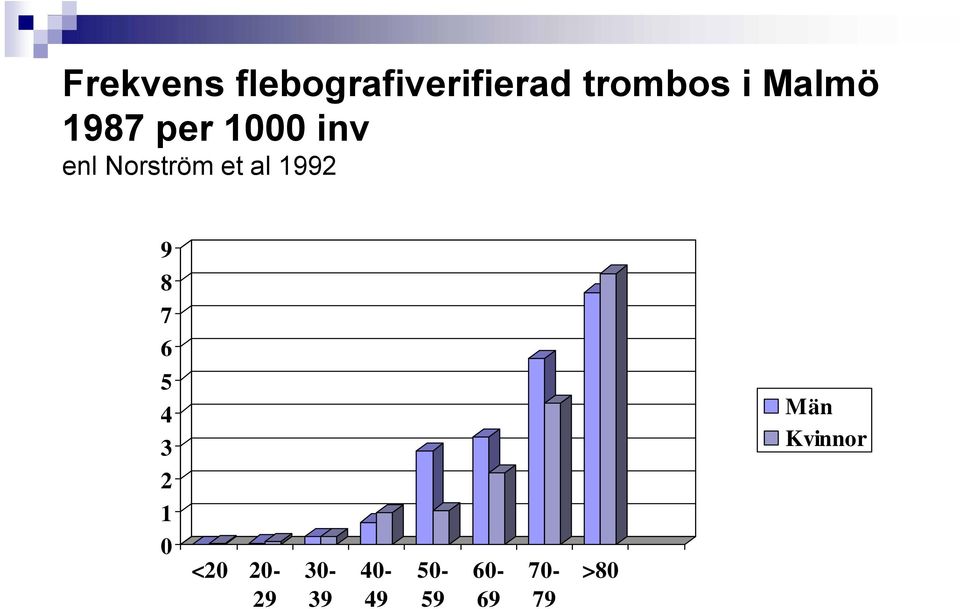al 1992 9 8 7 6 5 4 3 Män Kvinnor 2 1 0