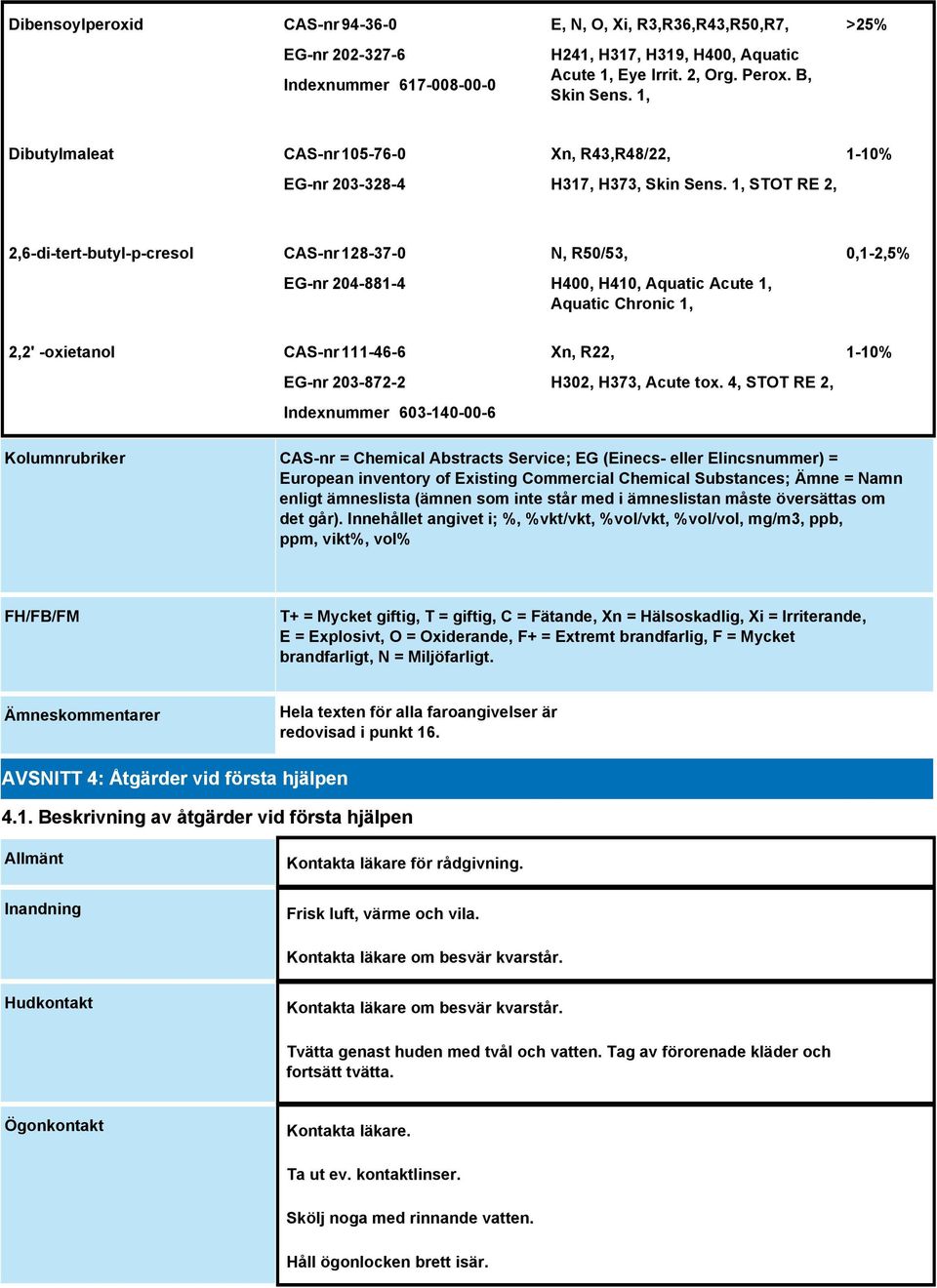 1, STOT RE 2, 1-10% 2,6-di-tert-butyl-p-cresol CAS-nr 128-37-0 EG-nr 204-881-4 N, R50/53, H400, H410, Aquatic Acute 1, Aquatic Chronic 1, 0,1-2,5% 2,2' -oxietanol CAS-nr 111-46-6 EG-nr 203-872-2