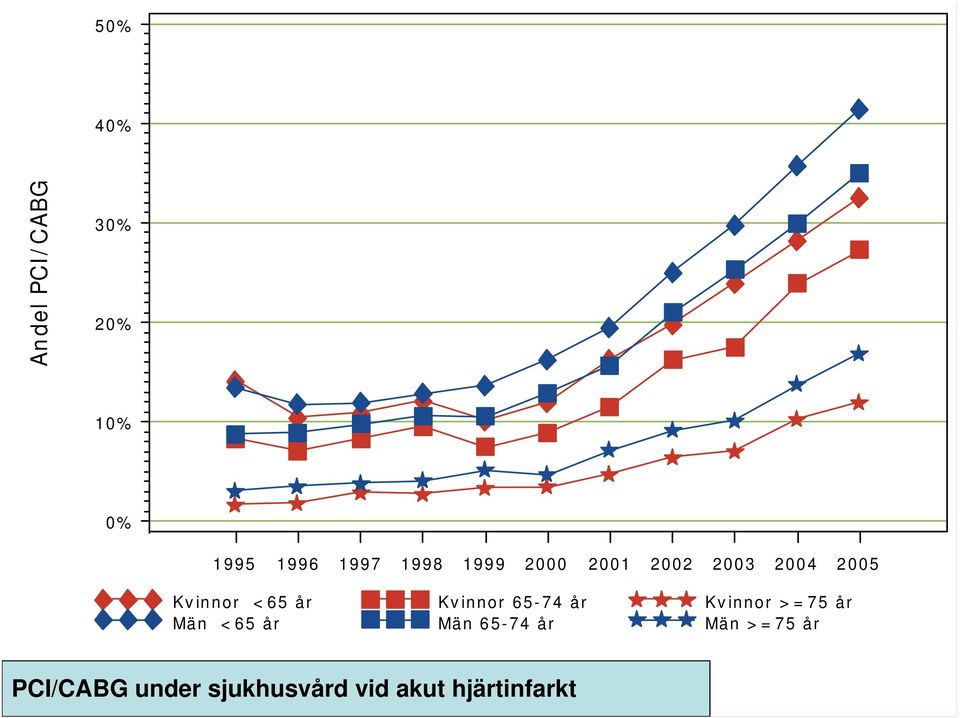 >=75 år Fig kön PCI/CABG 18e.