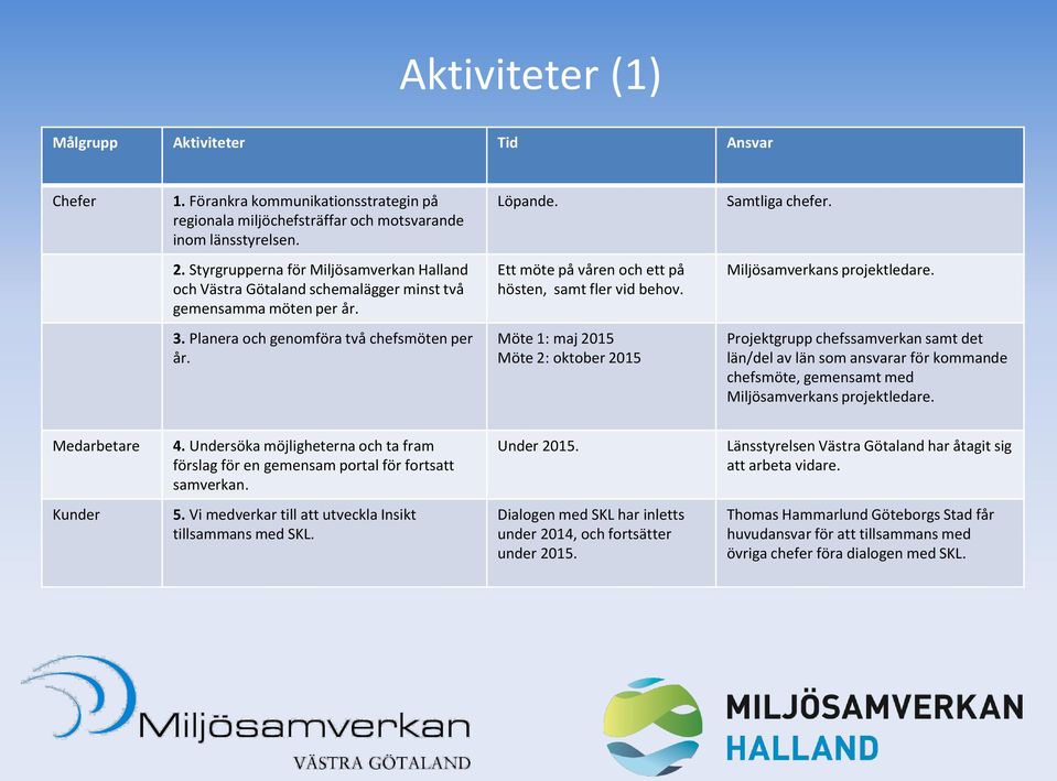 Planera och genomföra två chefsmöten per år. Möte 1: maj 2015 Möte 2: oktober 2015 Projektgrupp chefssamverkan samt det län/del av län som ansvarar för kommande chefsmöte, gemensamt med Medarbetare 4.